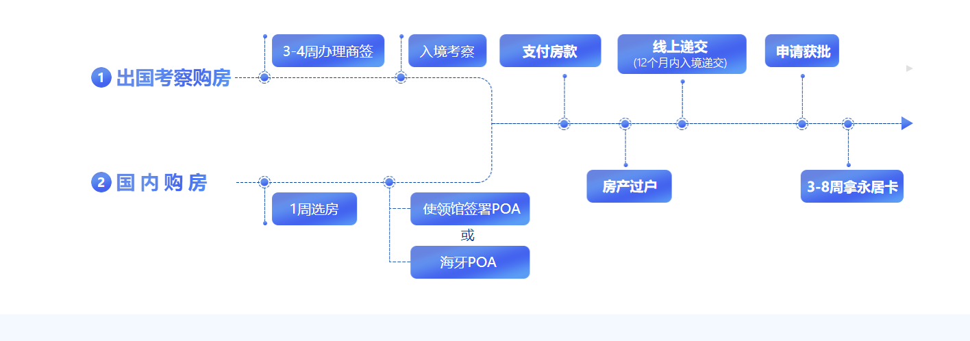 希腊购房移民，限&ldquo;商改住&rdquo;申请流程