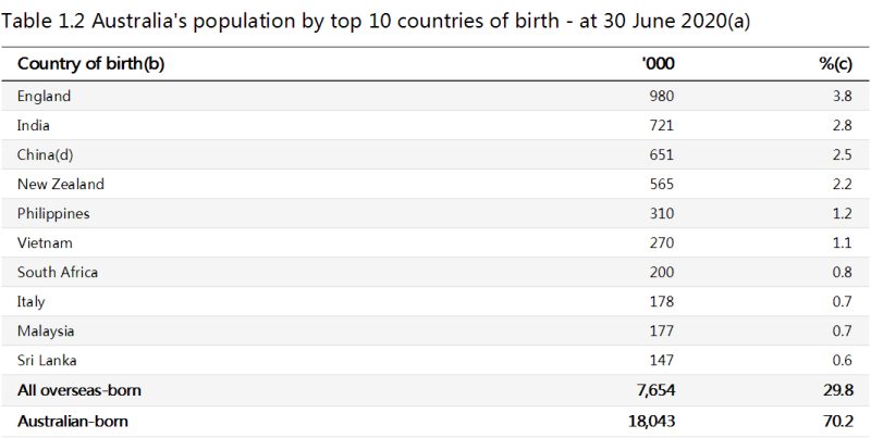 澳洲近三成常住人口出生于海外，中国移民位列第三！